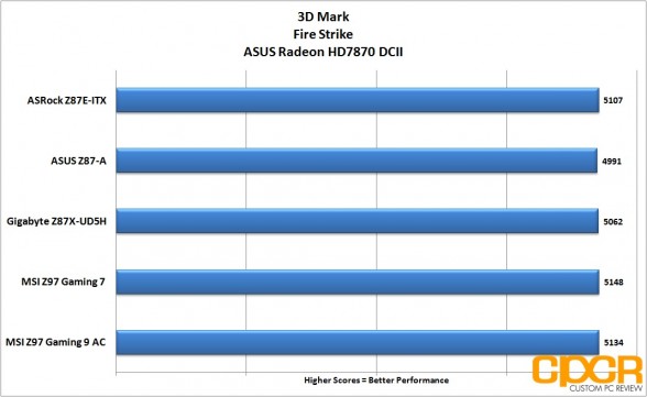 3d-mark-msi-z97-gaming-9-ac-lga1150-motherboard-custom-pc-review