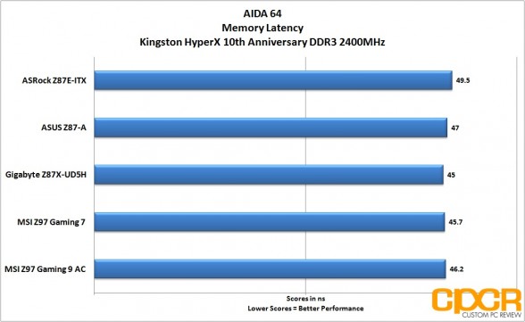 aida64-memory-latency-msi-z97-gaming-9-ac-lga1150-motherboard-custom-pc-review