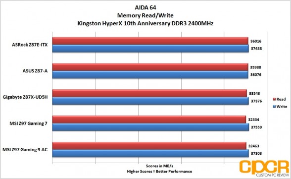 aida64-memory-rw-msi-z97-gaming-9-ac-lga1150-motherboard-custom-pc-review