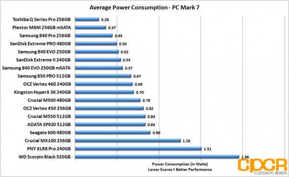 average-power-consumption-sandisk-extreme-pro-480gb-custom-pc-review