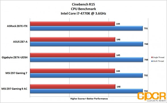 cinebench-msi-z97-gaming-9-ac-lga1150-motherboard-custom-pc-review