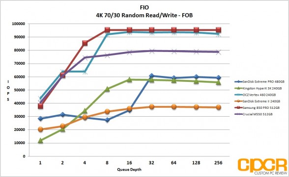 fob-4k-random-7030rw-sandisk-extreme-pro-480gb-custom-pc-review