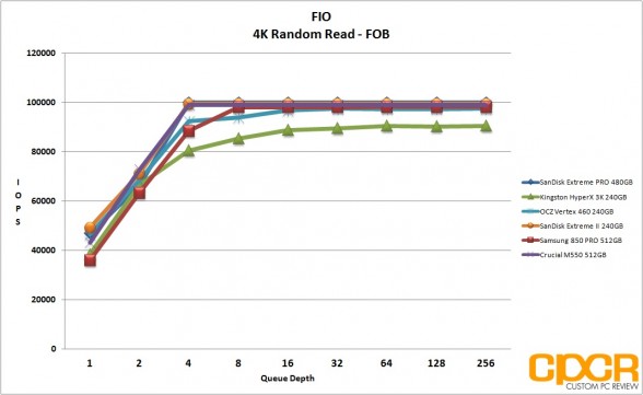 fob-4k-random-read-sandisk-extreme-pro-480gb-custom-pc-review