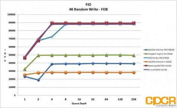 fob-4k-random-write-sandisk-extreme-pro-480gb-custom-pc-review