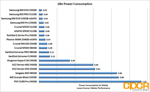 idle-power-consumption-sandisk-extreme-pro-480gb-custom-pc-review-1