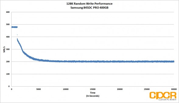 iops-128k-random-write-samsung-845dc-pro-400gb-sata-ssd-custom-pc-review