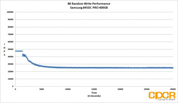 iops-8k-random-write-samsung-845dc-pro-400gb-sata-ssd-custom-pc-review