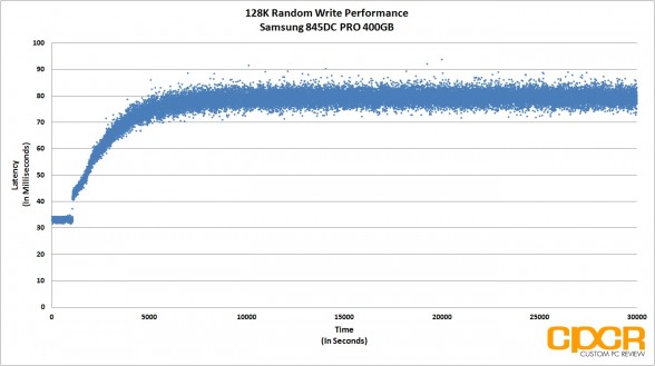 latency-128k-random-write-samsung-845dc-pro-400gb-sata-ssd-custom-pc-review