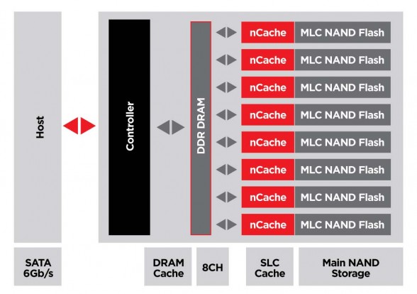 ncache-pro-tiered-caching-sandisk-extreme-pro-diagram