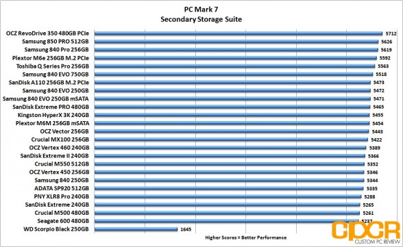 pc-mark-7-chart-sandisk-extreme-pro-480gb-custom-pc-review