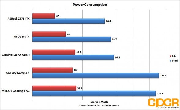 power-consumption-msi-z97-gaming-9-ac-lga1150-motherboard-custom-pc-review