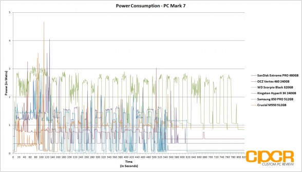 power-consumption-sandisk-extreme-pro-480gb-custom-pc-review