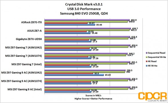 usb3-msi-z97-gaming-9-ac-lga1150-motherboard-custom-pc-review