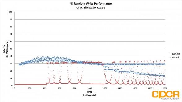 4k-latency-random-write-trace-crucial-mx100-512gb-ssd-custom-pc-review