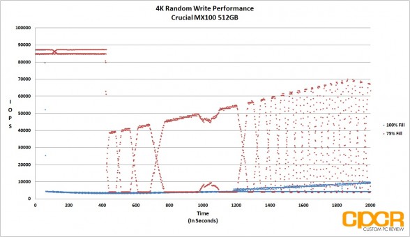 4k-random-write-trace-crucial-mx100-512gb-ssd-custom-pc-review
