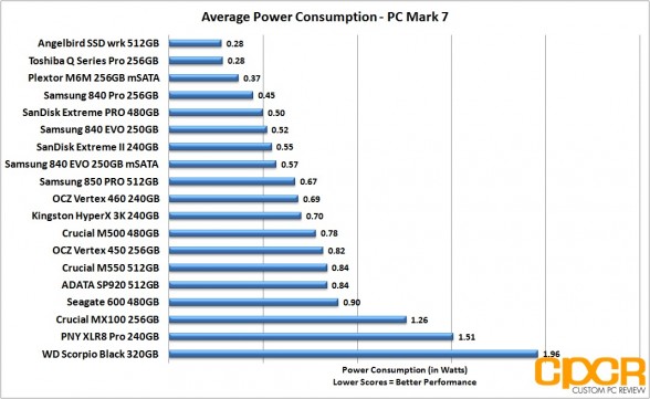 average-power-consumption-angelbird-ssd-wrk-512gb-custom-pc-review