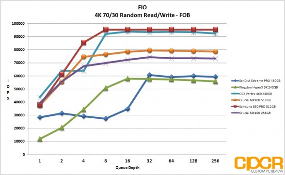 fob-fio-4k-random-7030rw-crucial-mx100-512gb-ssd-custom-pc-review