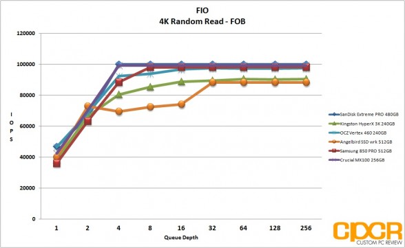 fob-fio-4k-random-read-angelbird-ssd-wrk-512gb-custom-pc-review