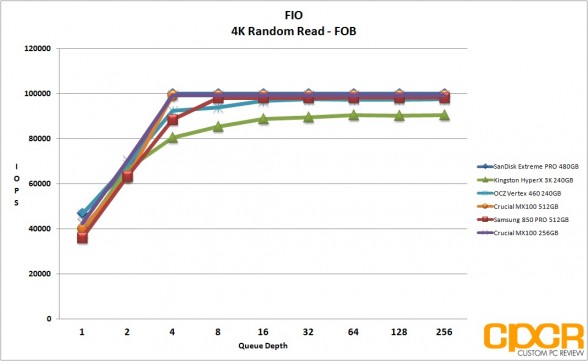 fob-fio-4k-random-read-crucial-mx100-512gb-ssd-custom-pc-review