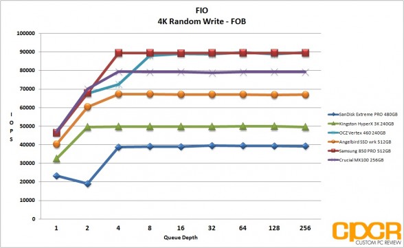 fob-fio-4k-random-write-angelbird-ssd-wrk-512gb-custom-pc-review