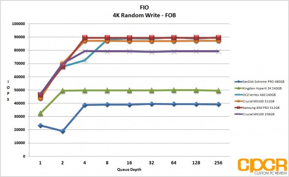fob-fio-4k-random-write-crucial-mx100-512gb-ssd-custom-pc-review