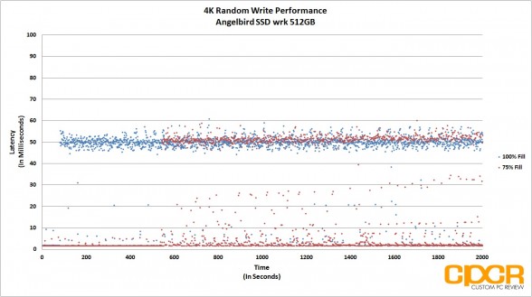 latency-trace-4k-random-write-angelbird-ssd-wrk-512gb-custom-pc-review