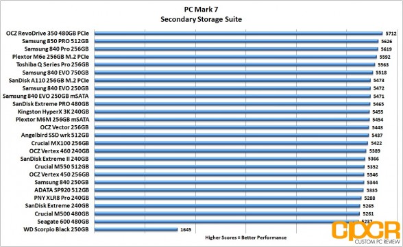 pc-mark-7-chart-angelbird-ssd-wrk-512gb-custom-pc-review