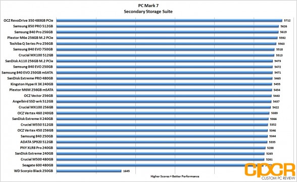 pc-mark-7-chart-crucial-mx100-512gb-ssd-custom-pc-review