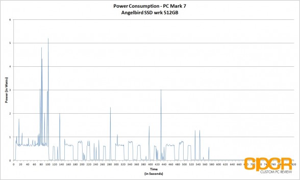 power-consumption-angelbird-ssd-wrk-512gb-custom-pc-review-1