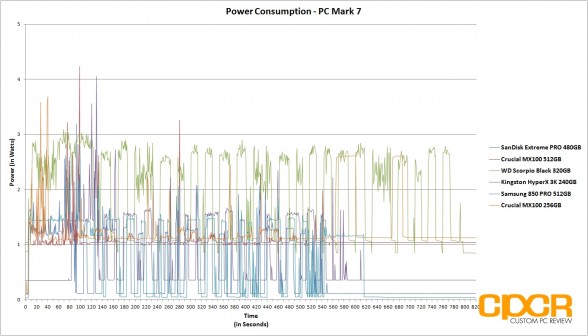 power-consumption-crucial-mx100-512gb-custom-pc-review