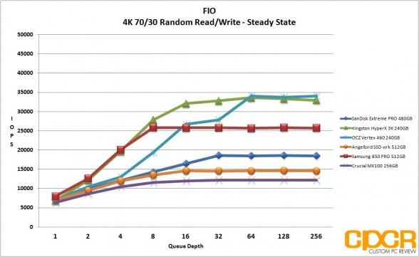 ss-fio-4k-random-7030rw-angelbird-ssd-wrk-512gb-custom-pc-review