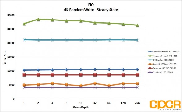 ss-fio-4k-random-write-angelbird-ssd-wrk-512gb-custom-pc-review