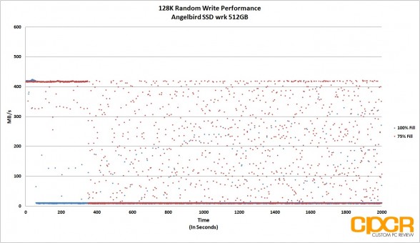 trace-128k-random-write-angelbird-ssd-wrk-512gb-custom-pc-review