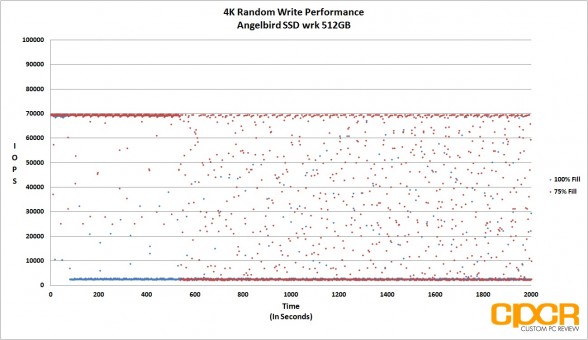 trace-4k-random-write-angelbird-ssd-wrk-512gb-custom-pc-review