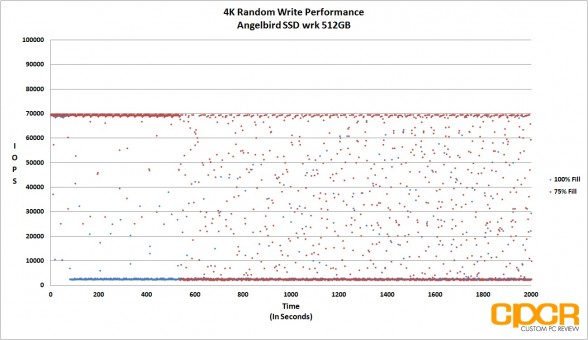 trace-4k-random-write-angelbird-ssd-wrk-512gb-custom-pc-review