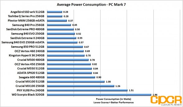 average-power-consumption-crucial-mx100-512gb-custom-pc-review