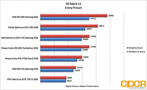 entry-3d-mark-11-powercolor-r9-285-turboduo-2gb-custom-pc-review_2