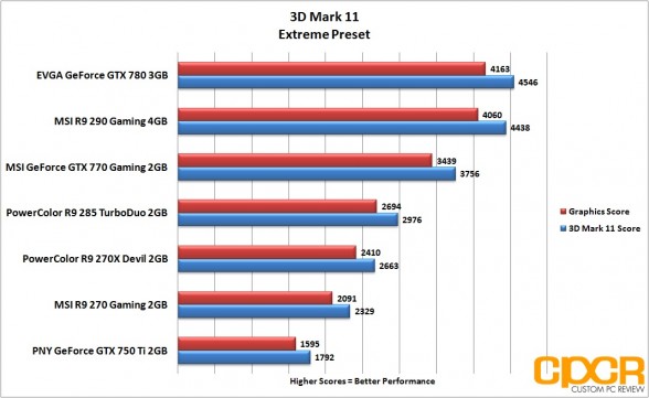 extreme-3d-mark-11-powercolor-r9-285-turboduo-2gb-custom-pc-review_2