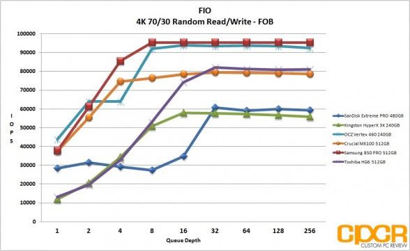 fio-fob-4k-random-7030rw-toshiba-hg6-512gb-custom-pc-review-2