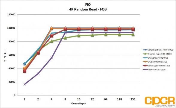 fio-fob-4k-random-read-toshiba-hg6-512gb-custom-pc-review-2