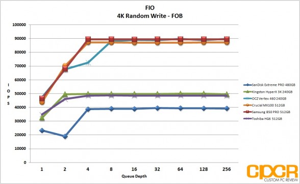 fio-fob-4k-random-write-toshiba-hg6-512gb-custom-pc-review-2