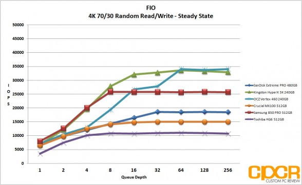 fio-ss-4k-random-7030rw-toshiba-hg6-512gb-custom-pc-review