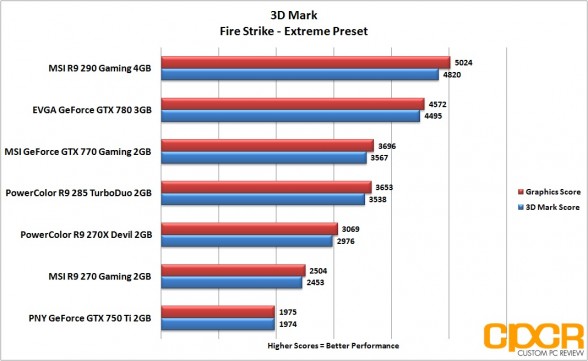 firestrike-extreme-3d-mark-powercolor-r9-285-turboduo-2gb-custom-pc-review_2