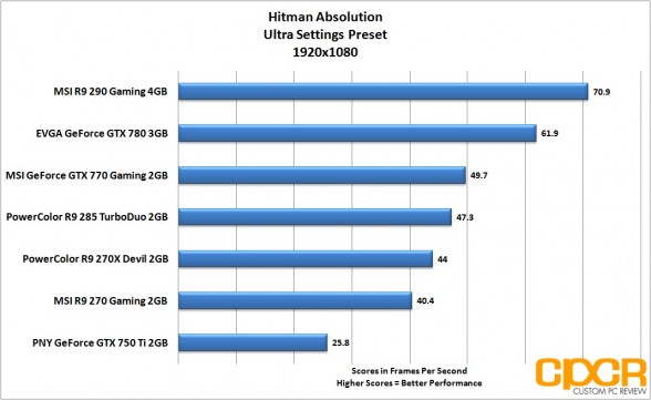 hitman-absolution-1920x1080-powercolor-r9-285-turboduo-2gb-custom-pc-review