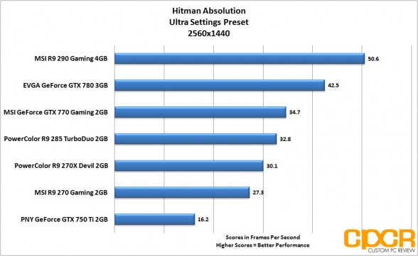 hitman-absolution-2560x1440-powercolor-r9-285-turboduo-2gb-custom-pc-review_2