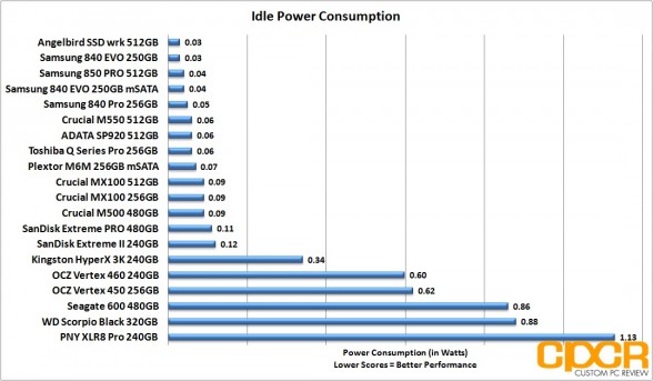 idle-power-consumption-crucial-mx100-512gb-custom-pc-review