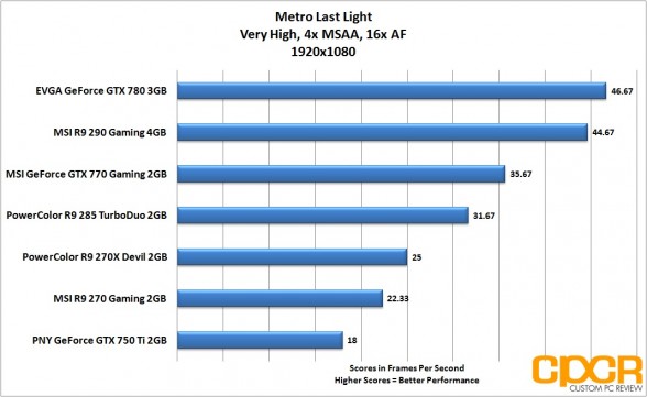 metro-last-light-1920x1080-powercolor-r9-285-turboduo-2gb-custom-pc-review_2