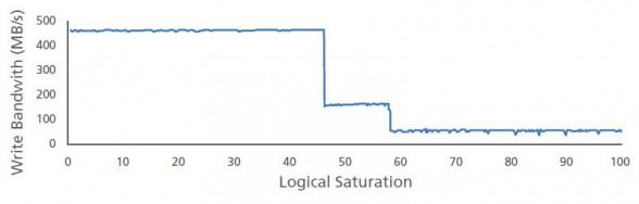 micron-dynamic-write-acceleration-performance-trace