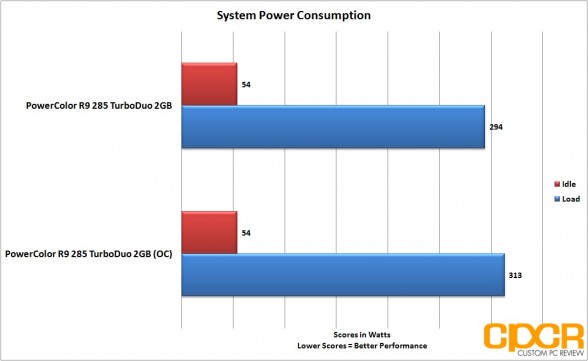 oc-power-consumption-powercolor-r9-285-turboduo-2gb-custom-pc-review