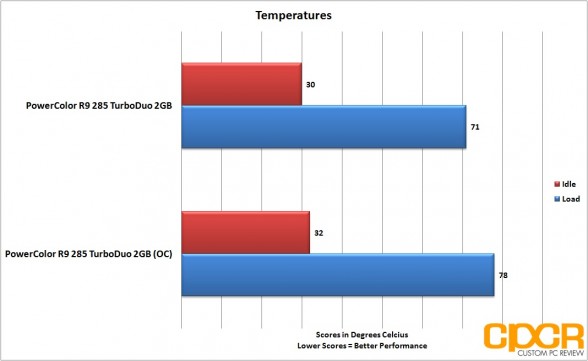 oc-temperatures-powercolor-r9-285-turboduo-2gb-custom-pc-review_2